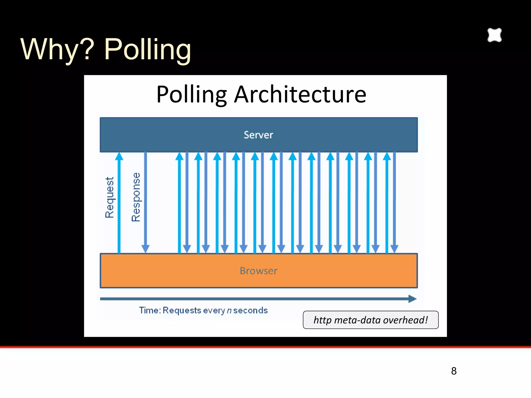 Why? Polling
                              #$%%&'()*+,-&./,.0+/




                                                       !""#$%&"'()'"'$*+&,!&')-

                                   (picture from Kaazing)
   !"#$"%$!$
   1)233")4 5667&'()8$+9$+6.&$'
   !"#$"%$!$                                   !"
                                                !"


                                                                                  8
 