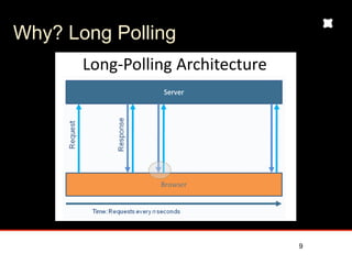 Why? Long Polling
                    #$%&'($))*%&+,-./*01.02-1




                                  (picture from Kaazing)

   !"#$"%$!$
   3+!""4+5 6778*%&+9$-:$-70*$%
   !"#$"%$!$                                 !"
                                             !"

                                                           9
 