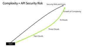 APIsecure 2023 - Approaching Multicloud API Security USing Metacloud, David Linthicum (Deloitte Consulting)