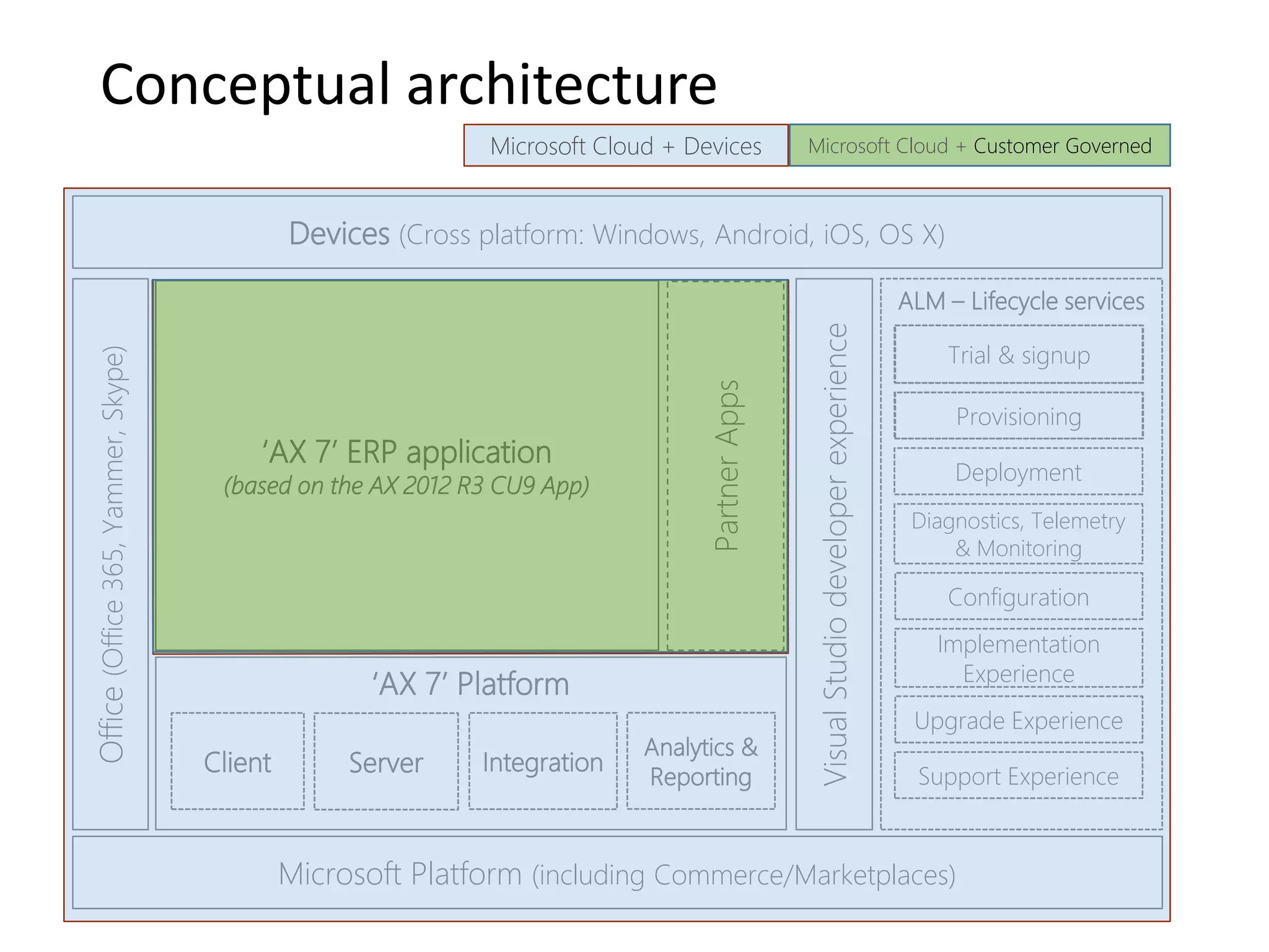 Conceptual architecture
VisualStudiodeveloperexperience
Office(Office365,Yammer,Skype)
Microsoft Platform (including Commerce/Marketplaces)
Devices (Cross platform: Windows, Android, iOS, OS X)
PartnerApps
‘AX 7’ ERP application
(based on the AX 2012 R3 CU9 App)
‘AX 7’ Platform
Client Server Integration
Analytics &
Reporting
ALM – Lifecycle services
Deployment
Diagnostics, Telemetry
& Monitoring
Configuration
Upgrade Experience
Implementation
Experience
Support Experience
Trial & signup
Provisioning
Microsoft Cloud + Customer GovernedMicrosoft Cloud + Devices
 