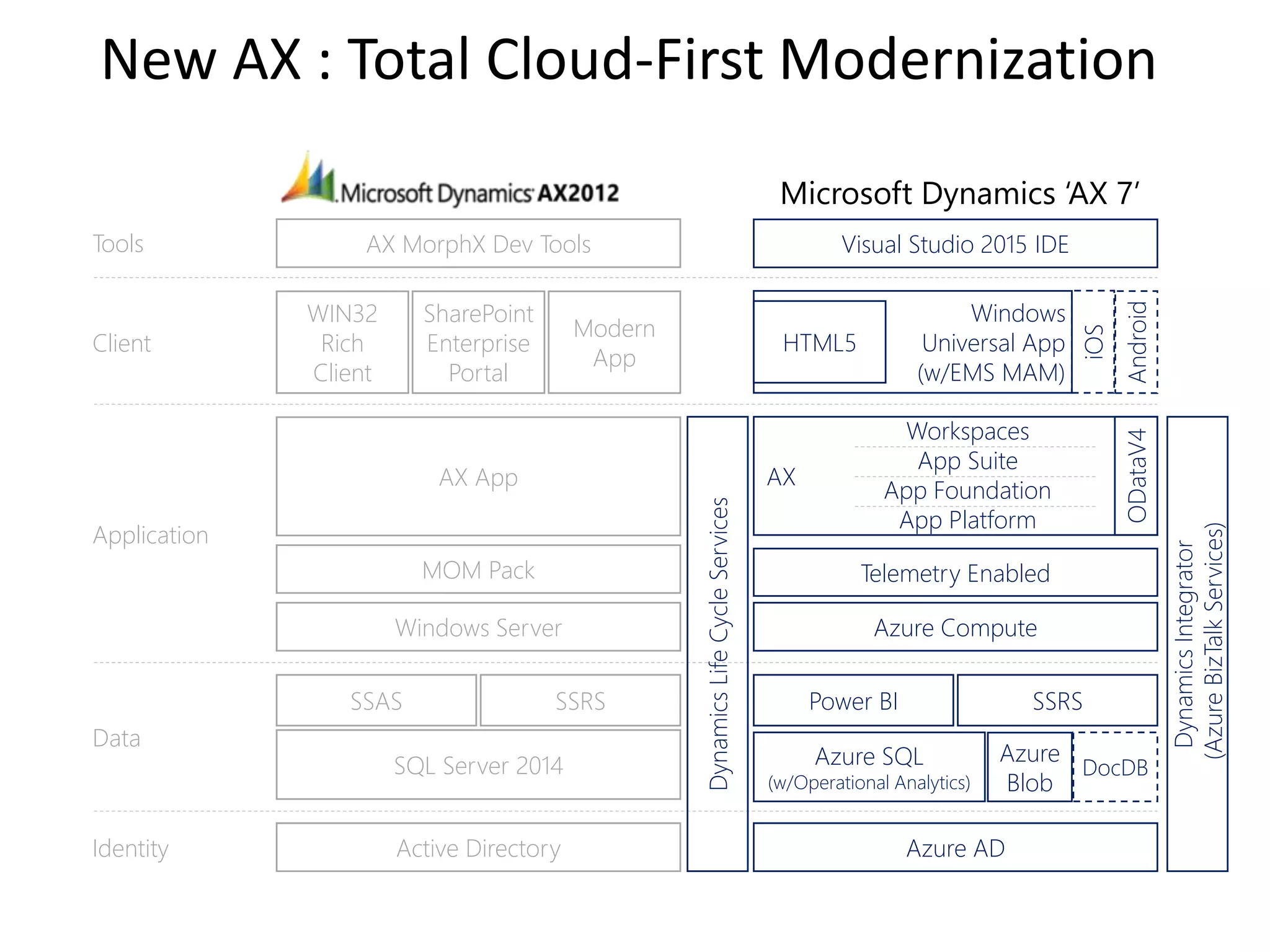 New AX : Total Cloud-First Modernization
Microsoft Dynamics ‘AX 7’
DynamicsIntegrator
(AzureBizTalkServices)
AX MorphX Dev Tools Visual Studio 2015 IDETools
Active Directory Azure ADIdentity
SQL Server 2014
SSAS SSRS
Azure SQL
(w/Operational Analytics)
Power BI SSRS
Azure
Blob
DocDB
Data
WIN32
Rich
Client
SharePoint
Enterprise
Portal
Modern
App
HTML5
Windows
Universal App
(w/EMS MAM)
iOS
Android
Client
Windows Server
MOM Pack
AX App
Azure Compute
Telemetry Enabled
AX
Workspaces
App Suite
App Foundation
App Platform
Application
ODataV4
DynamicsLifeCycleServices
 