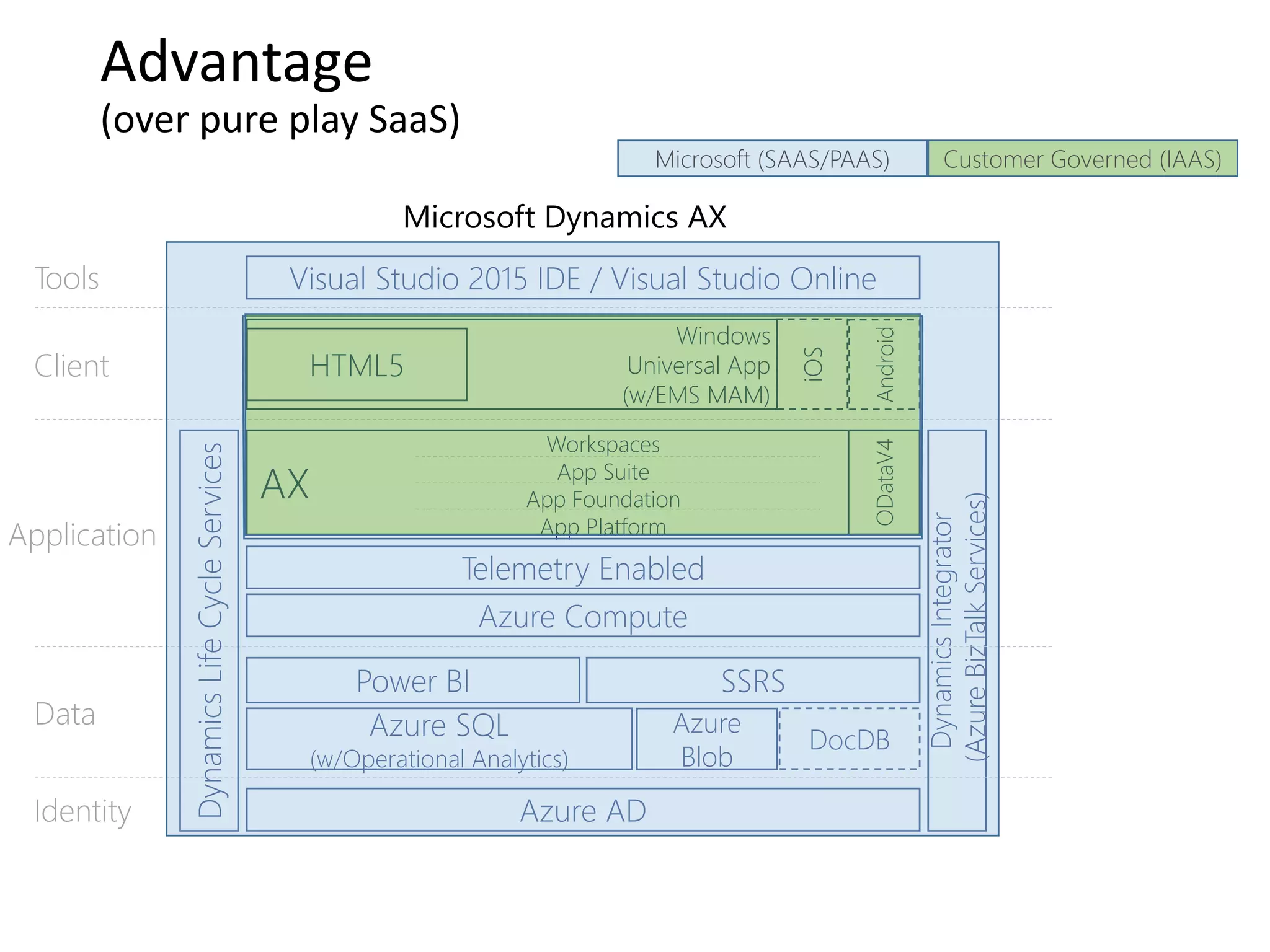 Advantage
(over pure play SaaS)
Microsoft Dynamics AX
DynamicsIntegrator
(AzureBizTalkServices)
Visual Studio 2015 IDE / Visual Studio OnlineTools
Azure ADIdentity
Azure SQL
(w/Operational Analytics)
Power BI SSRS
Azure
Blob
DocDB
Data
HTML5
Windows
Universal App
(w/EMS MAM)
iOS
Android
Client
Application
Azure Compute
Telemetry Enabled
AX
Workspaces
App Suite
App Foundation
App Platform
ODataV4
DynamicsLifeCycleServices
Customer Governed (IAAS)Microsoft (SAAS/PAAS)
 