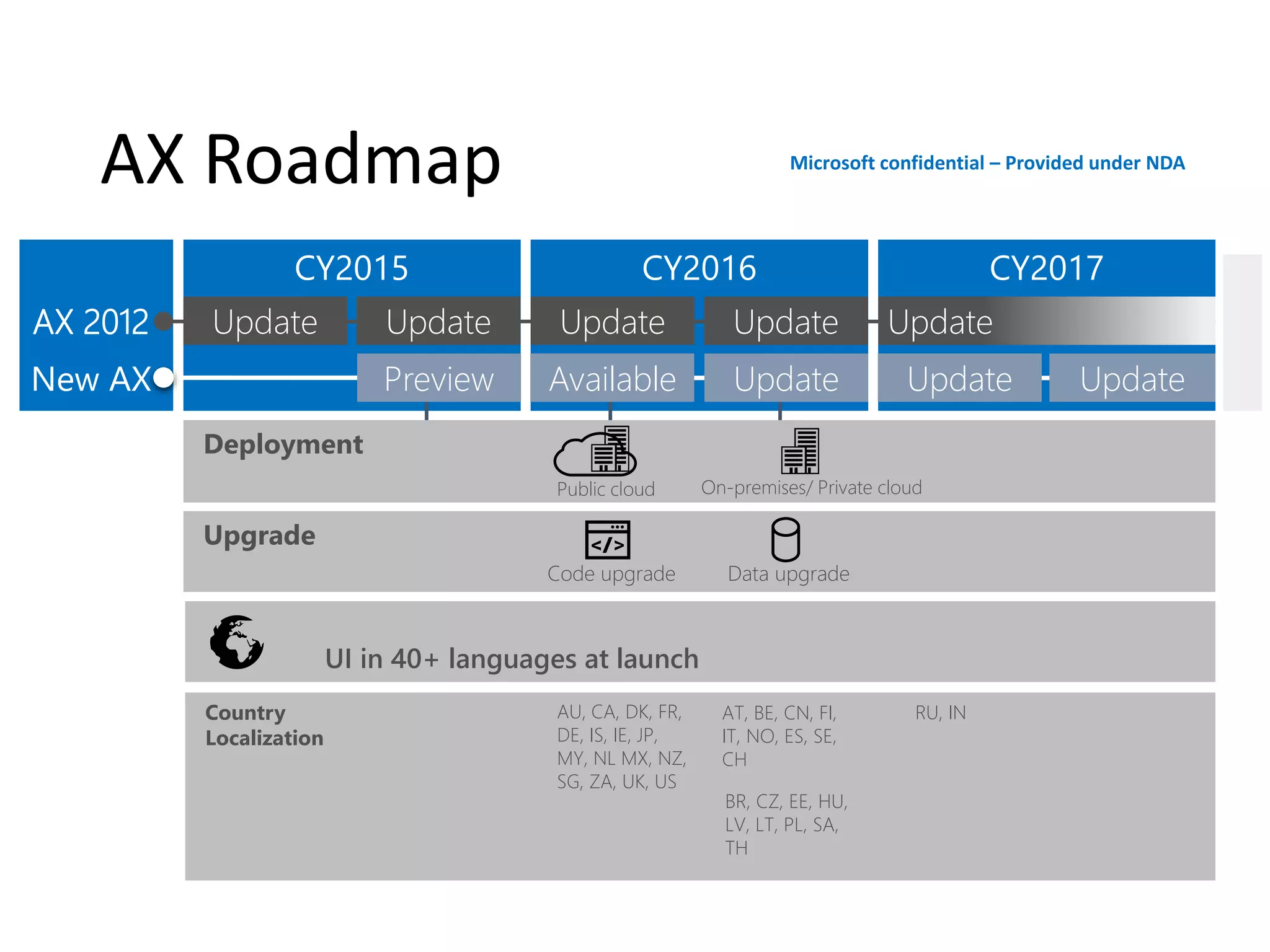 AX Roadmap
CY2017CY2016CY2015
Update Update Update Update Update
Preview Available Update Update Update
Upgrade
Code upgrade Data upgrade
Deployment
Public cloud On-premises/ Private cloud
AX 2012
New AX
UI in 40+ languages at launch
Country
Localization
AU, CA, DK, FR,
DE, IS, IE, JP,
MY, NL MX, NZ,
SG, ZA, UK, US
AT, BE, CN, FI,
IT, NO, ES, SE,
CH
BR, CZ, EE, HU,
LV, LT, PL, SA,
TH
RU, IN
Microsoft confidential – Provided under NDA
 