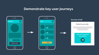Demonstrate key user journeys
£
£
£
Cart
£
Product
Add to cart
Thanks for your order
Click here to download
your products
...