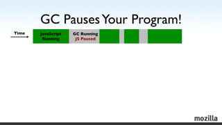 GC Pauses Your Program!
Time   JavaScript   GC Running
        Running      JS Paused
 