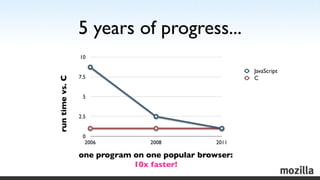 5 years of progress...
                 10

                                                       JavaScript
            ...