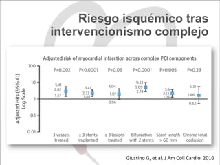 Riesgo isquémico tras
intervencionismo complejo
Giustino	G,	et	al.	J	Am	Coll	Cardiol	2016	
 