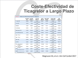 Coste-Efectividad de
Ticagrelor a Largo Plazo
Magnuson	EA,	et	al.	J	Am	Coll	Cardiol	2017	
 
