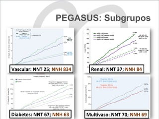 PEGASUS: Subgrupos
Vascular:	NNT	25;	NNH	834	 Renal:	NNT	37;	NNH	84	
Diabetes:	NNT	67;	NNH	63	 Multivaso:	NNT	70;	NNH	69	
 