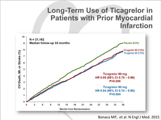 Long-Term Use of Ticagrelor in
Patients with Prior Myocardial
Infarction
Bonaca	MP,		et	al.	N	Engl	J	Med.	2015	
 
