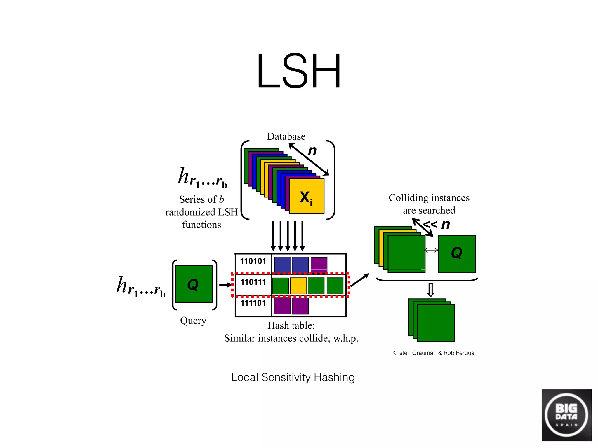 LSH
8 Kristen Grauman and Rob Fergus
D t b
hr r
n
Database
hr1…rb
<< n
XiSeries of b
randomized LSH
functions
Colliding instances
are searched
110101
<< n
Q
functions
Q
111101
110111
hr1…rb
Hash table:
Similar instances collide, w.h.p.
Query
Fig. 5 Locality Sensitive Hashing (LSH) uses hash keys constructed so as to guarantee collision is
more likely for more similar examples [33, 23]. Once all database items have been hashed into the
table(s), the same randomized functions are applied to novel queries. One exhaustively searches
only those examples with which the query collides.
counters some of these shortcomings, and allows a user to explicitly control the
similarity search accuracy and search time tradeoff [23].
Kristen Grauman & Rob Fergus
Local Sensitivity Hashing
 