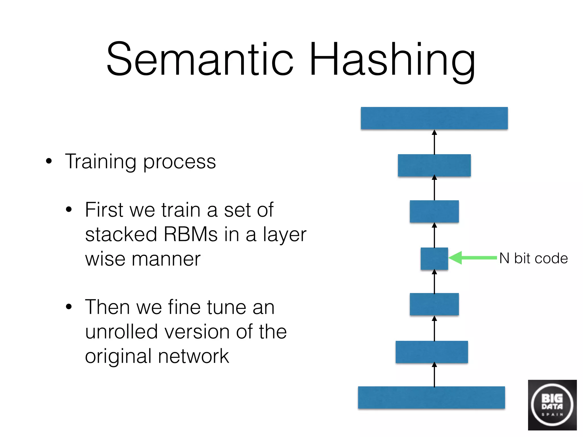 Semantic Hashing
• Training process
• First we train a set of
stacked RBMs in a layer
wise manner
• Then we ﬁne tune an
unrolled version of the
original network
N bit code
 