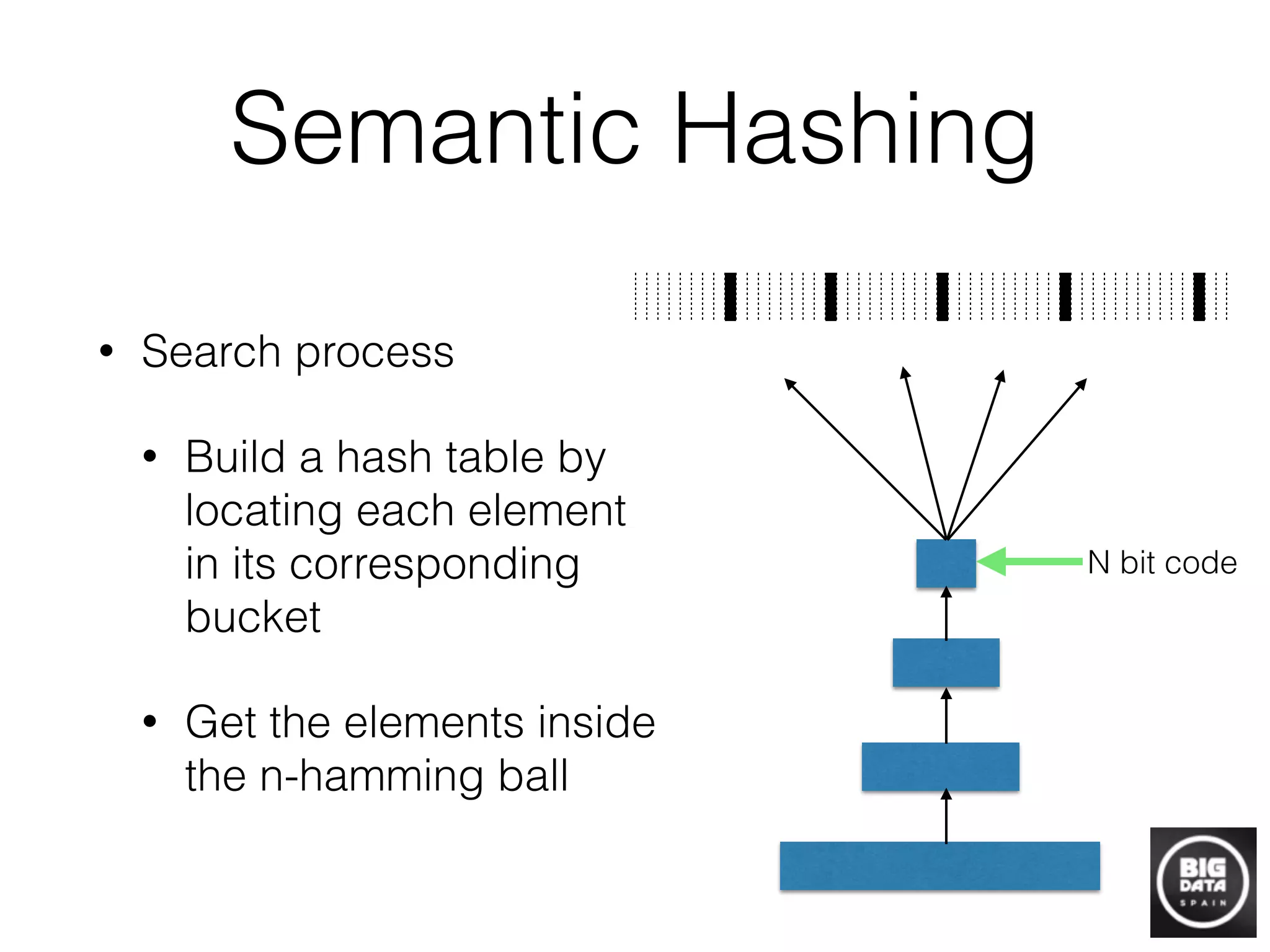 Semantic Hashing
• Search process
• Build a hash table by
locating each element
in its corresponding
bucket
• Get the elements inside
the n-hamming ball
N bit code
 