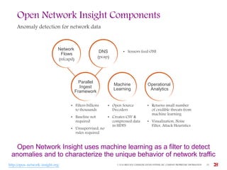 Open Network Insight Components
Anomaly detection for network data
http://open-network-insight.org/
Network
Flows
(nfcapd)
DNS
(pcap)
Parallel
Ingest
Framework
Machine
Learning
Operational
Analytics
• Sensors feed ONI
• Filters billions
to thousands
• Baseline not
required
• Unsupervised, no
rules required
• Open Source
Decoders
• Creates CSV &
compressed data
in HDFS
• Returns small number
of credible threats from
machine learning
• Visualization, Noise
Filter, Attack Heuristics
Open Network Insight uses machine learning as a filter to detect
anomalies and to characterize the unique behavior of network traffic
© 2016 BROCADE COMMUNICATIONS SYSTEMS, INC. COMPANY PROPRIETARY INFORMATION 29
 
