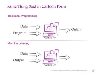 Data
Program
Output
Traditional Programming
Same Thing Said in Cartoon Form
Computer
Data
Output
Machine Learning
Computer
© 2016 BROCADE COMMUNICATIONS SYSTEMS, INC. COMPANY PROPRIETARY INFORMATION 5
 