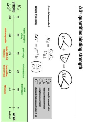 ΔG○ quantiﬁes binding strength
CR
CL
C
free receptor concentration
free ligand concentration
complex concentration
standard state concentration (1 M)
CRL
Kd =
CRCL
CRL
dissociation constant
binding free energy G = 1
ln
✓
Kd
C
◆
RL⌦+R L
G
Kd MmMμMnMpMfM
0-4.1-8.3-12.4-16.6-20.8 kcal/mol
weak
biomolecular
lead compoundsgood drugshighest biological
afﬁnity
biotin:streptavidin
lipitor:HMG-CoA
reductase ATP:kinase
WEAKSTRONG
benzamidine:
bovine trypsin
 