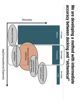 Millions Thousands
1st stage 2nd stage 3rd stage
<100
Alchemical pathways,
implicit solvent
(BEDAM/YANK)
We are developing a method with intermediate
accuracy between docking and “alchemical”
Accuracy
log(Computational Expense)
Alchemical pathways,
explicit solvent
End-point approximations
(MM/PBSA)
Molecular Docking
Alchemical Grid Dock
(AlGDock)
 