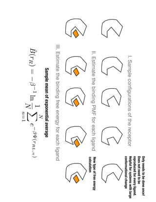 I. Sample conﬁgurations of the receptor
II. Estimate the binding PMF for each ligand
III. Estimate the binding free energy for each ligand
ˆB(rR) = 1
ln
1
N
NX
n=1
e (rRL,n)
Sample mean of exponential average
Only needs to be done once!
Does not need to be
reproduced for every ligand.
Helpful for systems with large  
conformational change
New type of free energy
calculation
 