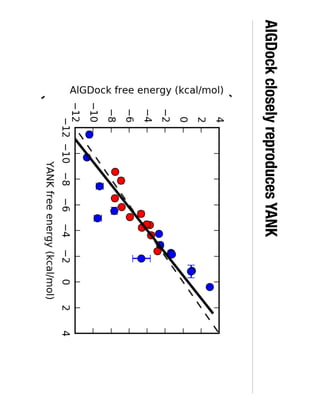 AlGDock closely reproduces YANK
c) d)
e) f)
 