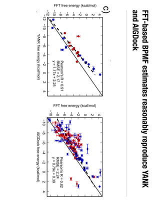 FFT-based BPMF estimates reasonably reproduce YANK
and AlGDock
c) d)
e) f)
 