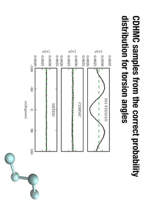 CDHMC samples from the correct probability
distribution for torsion angles
0.0020
0.0025
0.0030
0.0035
⇢(↵)
NO FIXMAN
0.0020
0.0025
0.0030
0.0035
⇢(↵)
CDHMC
-180 -90 0 90 180
↵(degrees)
0.0020
0.0025
0.0030
0.0035
⇢(↵)
MIXED
 