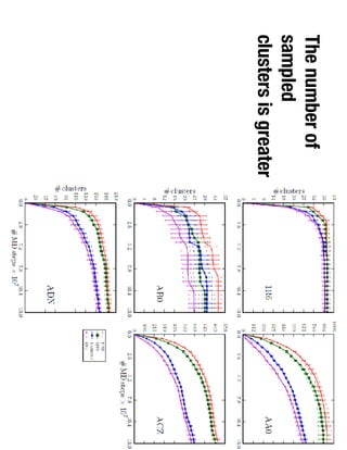 The number of
sampled
clusters is greater
 