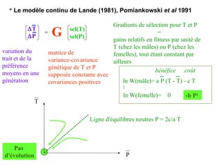 -b P x   Pas  d'évolution *  Le modèle continu de Lande (1981), Pomiankowski  et al  1991  T  P G sel(T) sel(P) = variation du trait et de la préférence moyens en une génération matrice de variance-covariance génétique de T et P supposée constante avec covariances positives Gradients de sélection pour T et P  = gains relatifs en fitness par unité de T (chez les mâles) ou P (chez les femelles), tout étant constant par ailleurs ln W(mâle)= a P (T - T) - c T  2 bénéfice coût ln W(femelle)=  0  Ligne d'équilibres neutres P = 2c/a T P T 
