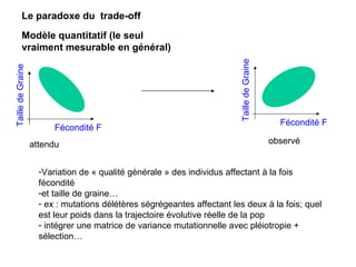 Le paradoxe du  trade-off Modèle quantitatif (le seul vraiment mesurable en général) Fécondité F Taille de Graine Fécondité F Taille de Graine attendu observé Variation de « qualité générale » des individus affectant à la fois fécondité et taille de graine… ex : mutations délétères ségrégeantes affectant les deux à la fois; quel est leur poids dans la trajectoire évolutive réelle de la pop intégrer une matrice de variance mutationnelle avec pléiotropie + sélection… 