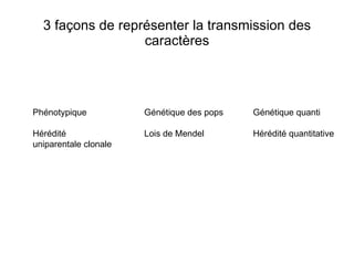 3 façons de représenter la transmission des caractères Phénotypique Hérédité uniparentale clonale Génétique des pops Lois de Mendel Génétique quanti Hérédité quantitative 