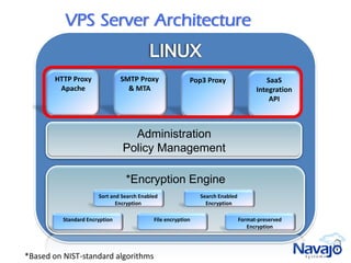 VPS Server Architecture


       HTTP Proxy               SMTP Proxy                Pop3 Proxy                    SaaS
        Apache                    & MTA                                              Integration
                                                                                         API



                                  Administration
                                Policy Management

                                 *Encryption Engine
                       Sort and Search Enabled                Search Enabled
                              Encryption                        Encryption

          Standard Encryption               File encryption                    Format-preserved
                                                                                  Encryption




*Based on NIST-standard algorithms
 