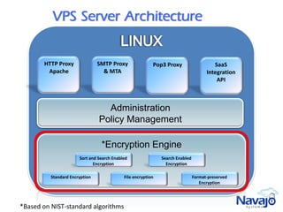 VPS Server Architecture


       HTTP Proxy               SMTP Proxy                Pop3 Proxy                    SaaS
        Apache                    & MTA                                              Integration
                                                                                         API



                                  Administration
                                Policy Management

                                 *Encryption Engine
                       Sort and Search Enabled                Search Enabled
                              Encryption                        Encryption

          Standard Encryption               File encryption                    Format-preserved
                                                                                  Encryption




*Based on NIST-standard algorithms
 