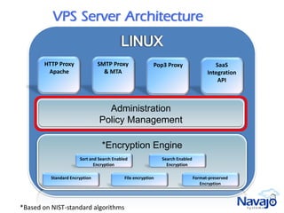 VPS Server Architecture


       HTTP Proxy               SMTP Proxy                Pop3 Proxy                    SaaS
        Apache                    & MTA                                              Integration
                                                                                         API



                                  Administration
                                Policy Management

                                 *Encryption Engine
                       Sort and Search Enabled                Search Enabled
                              Encryption                        Encryption

          Standard Encryption               File encryption                    Format-preserved
                                                                                  Encryption




*Based on NIST-standard algorithms
 