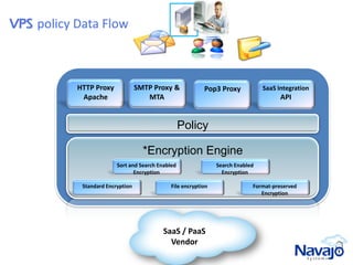 VPS policy Data Flow



           HTTP Proxy             SMTP Proxy &             Pop3 Proxy            SaaS Integration
            Apache                   MTA                                               API


                                                   Policy

                                    *Encryption Engine
                         Sort and Search Enabled                Search Enabled
                                Encryption                        Encryption

            Standard Encryption               File encryption                Format-preserved
                                                                                Encryption




                                           SaaS / PaaS
                                             Vendor
 