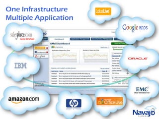 One Infrastructure
Multiple Application
 