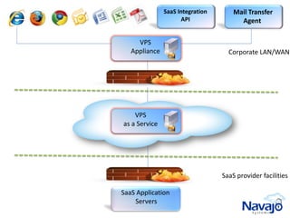 SaaS Integration       Mail Transfer
                      API                Agent

      VPS
    Appliance                        Corporate LAN/WAN




     VPS
Internet
 as a Service




                                   SaaS provider facilities

 SaaS Application
     Servers
 