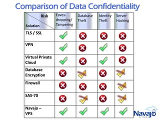 Comparison of Data Confidentiality
             Risk   Eaves-      Database   Identity   Server
                    dropping/   Theft      Theft      Hacking
  Solution          Tampering

  TLS / SSL

  VPN

  Virtual Private
  Cloud
  Database
  Encryption
  Firewall

  SAS-70

  Navajo –
  VPS
 