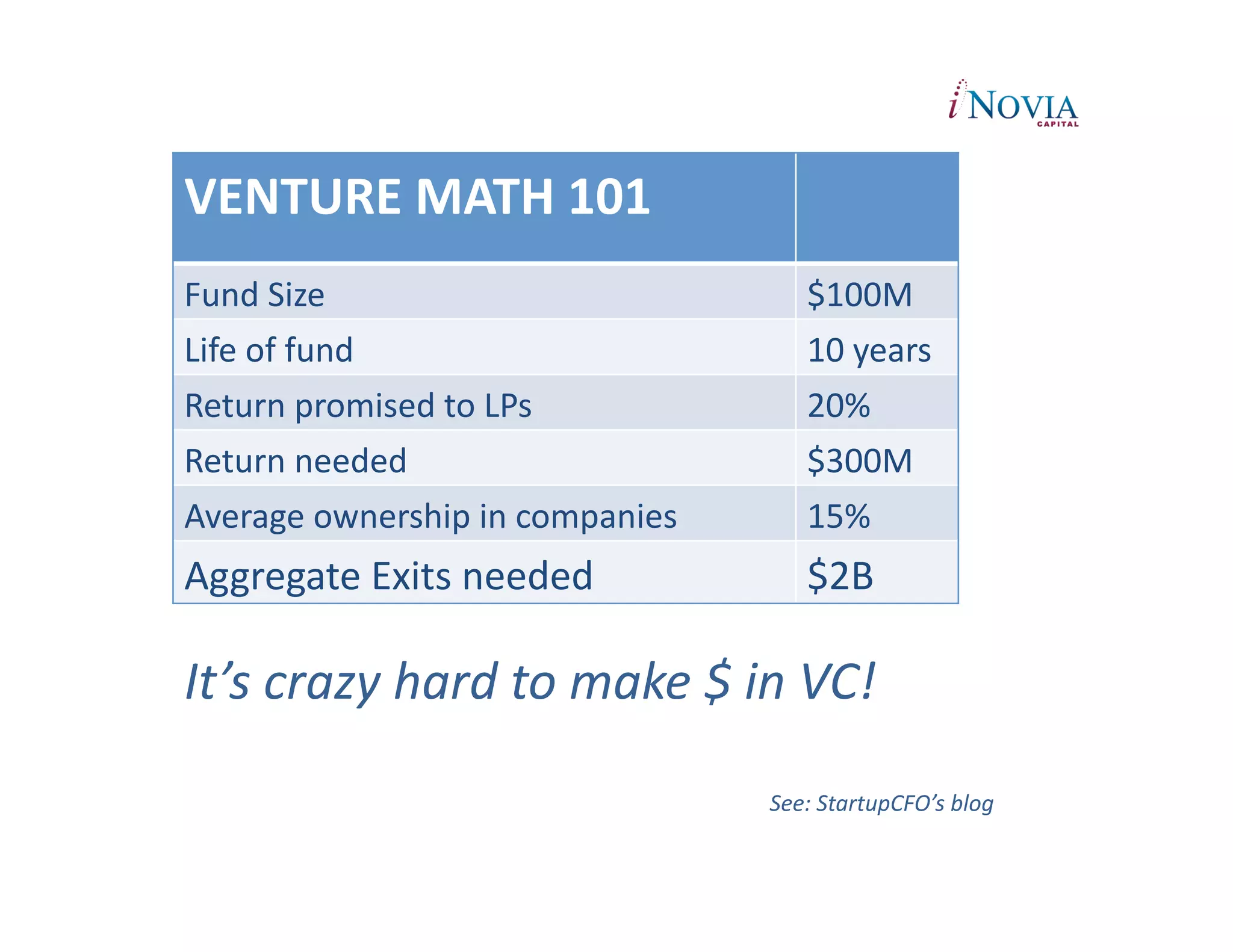 VENTURE	
  MATH	
  101	
  
Fund	
  Size	
                                      $100M	
  
Life	
  of	
  fund	
                                10	
  years	
  
Return	
  promised	
  to	
  LPs	
                   20%	
  
Return	
  needed	
                                  $300M	
  
Average	
  ownership	
  in	
  companies	
           15%	
  
Aggregate	
  Exits	
  needed	
                      $2B	
  

It’s	
  crazy	
  hard	
  to	
  make	
  $	
  in	
  VC!	
  

                                               See:	
  StartupCFO’s	
  blog	
  
 