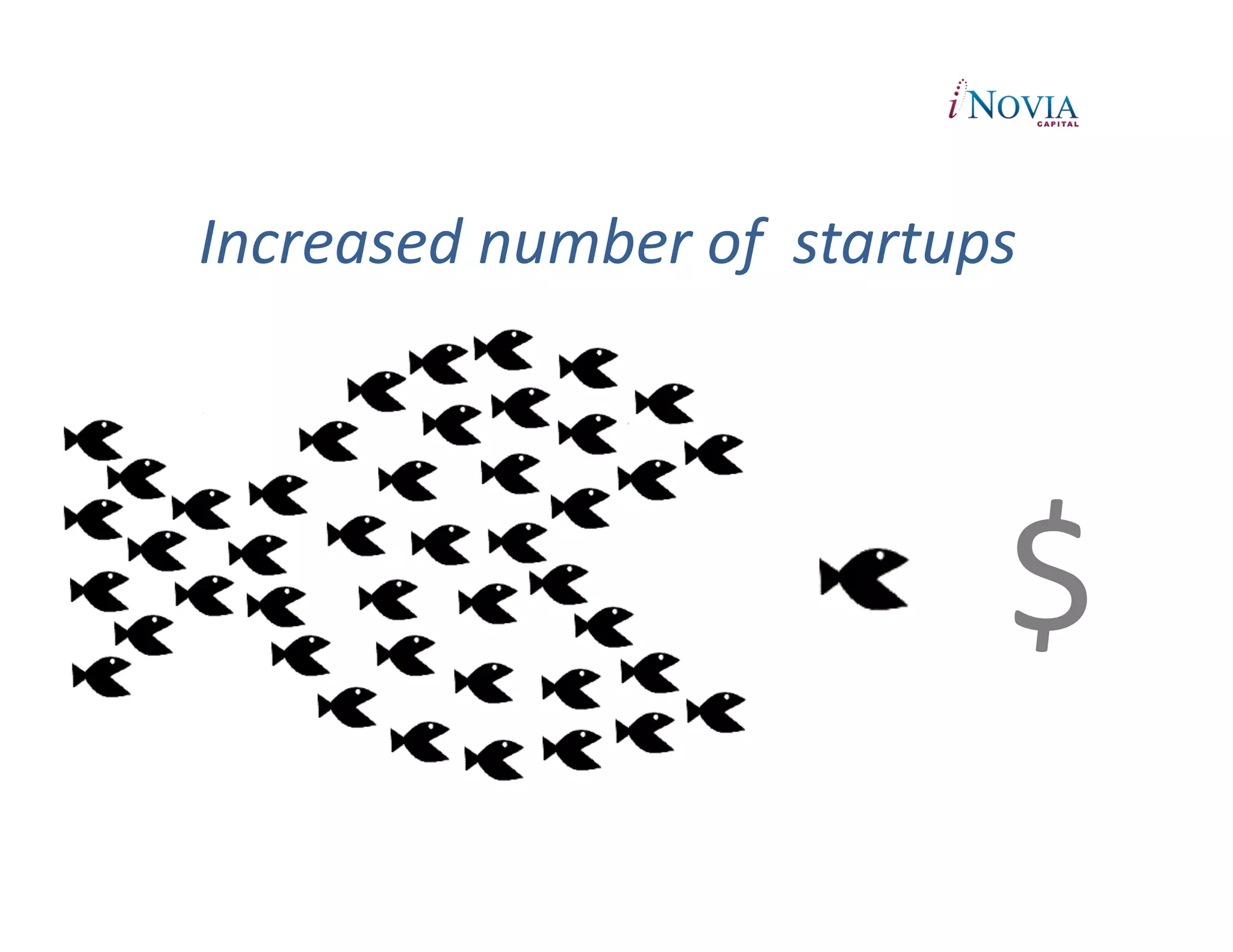 Increased	
  number	
  of	
  	
  startups	
  	
  




                                              $
 