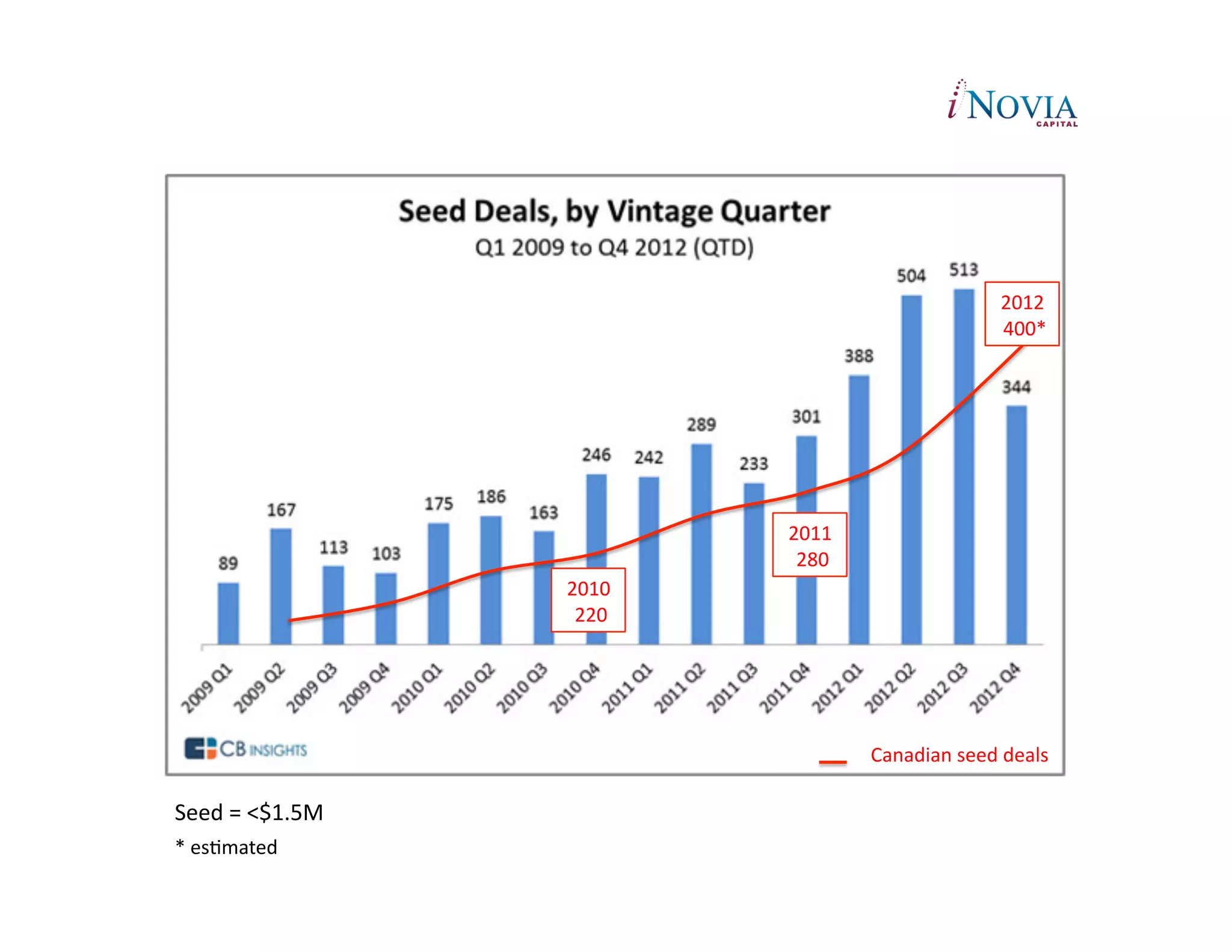 2012	
  
                                                                          	
  400*	
  




                                        2011	
  
                                        	
  280	
  
                          2010	
  
                          	
  220	
  




                                                      Canadian	
  seed	
  deals	
  

Seed	
  =	
  <$1.5M	
  
*	
  esPmated	
  
 