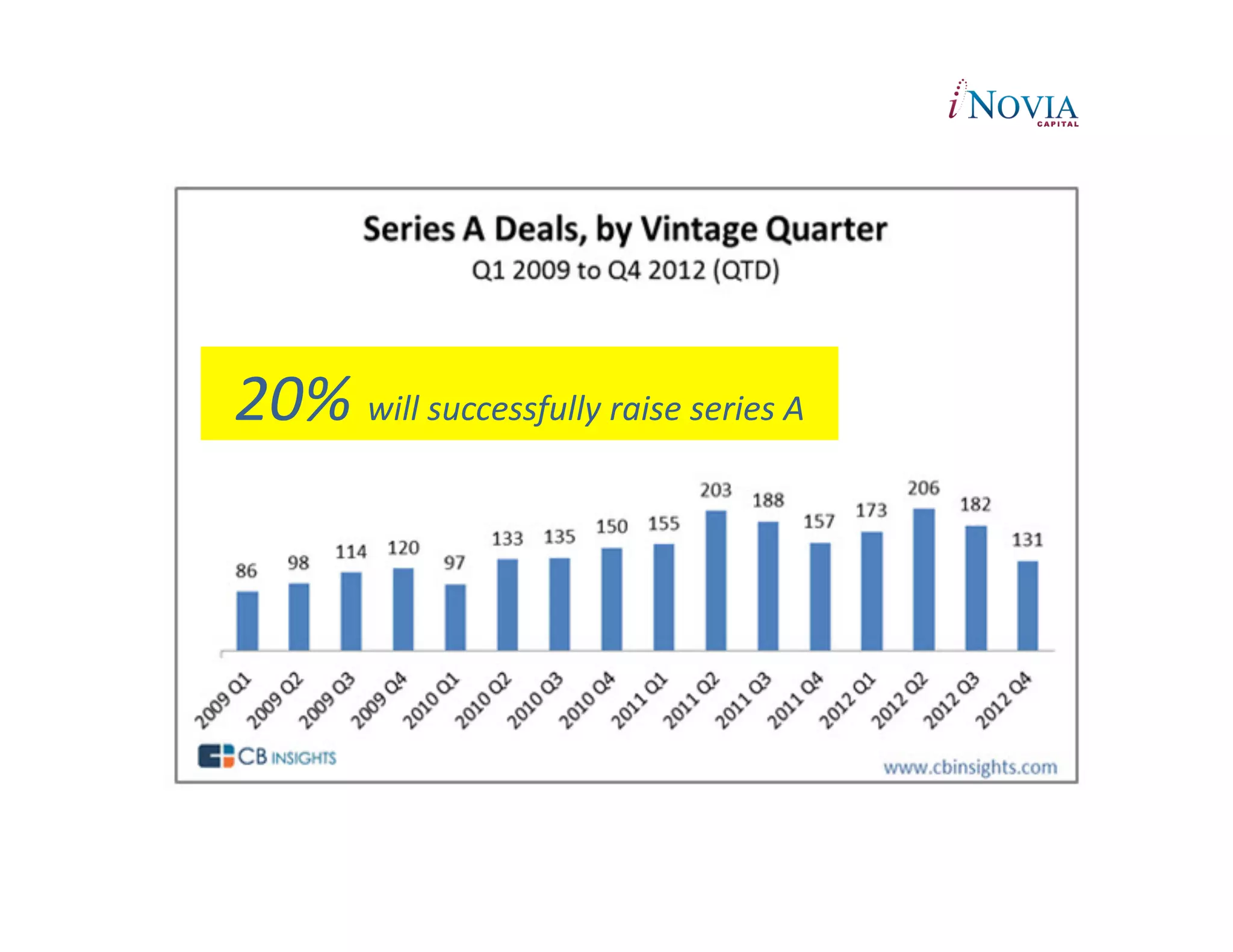 20%	
  will	
  successfully	
  raise	
  series	
  A	
  
 