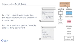 From the point of view of the data, these
two structures are equivalent—they contain
the same facts.
But from a usability perspective, they make
different things easy or hard.
13
Getty’s Linked Data: The LOD Gateway
"@context":
"https://linked.art/ns/v1/linked-
art.json",
"id": "person/1",
"type": "Person",
"identified_by": {
"id": "person/1/name",
"type": "Name",
"content": "Vincent
Van Gogh"
}
"@context":
"https://linked.art/ns/v1/linked-art.js
on",
"id": "object/1",
"type": "HumanMadeObject",
"identified_by": {
"id": "object/1/name",
"type": "Name",
"content": "Irises"
},
"produced_by": {
"id": "object/1/production",
"carried_out_by": {"id":"person/1"}
}
 