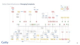 36
Getty’s Data Infrastructure: Managing Complexity
 