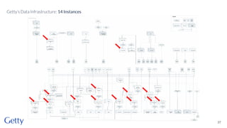 37
Getty’s Data Infrastructure: 14 Instances
 