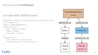 Let’s take a basic JSON-LD record:
"@context": "https://linked.art/ns/v1/linked-art.json",
"id": "object/1",
"type": "HumanMadeObject",
"identified_by": {
"id": "object/1/name",
"type": "Name",
"content": "Irises"
},
"produced_by": {
"id": "object/1/production",
"carried_out_by": {"id":"person/1"}
}
9
Getty’s Linked Data: The LOD Gateway
 