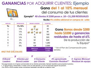 Gana del 1 al 10% mensual
del consumo de tus clientes
GANANCIAS POR ADQUIRIR CLIENTES: Ejemplo
Gana Bonos desde $300
hasta $3200 y ganancias
residuales de hasta el 6%
De la producción de
tu Equipo*
* Ver el Plan de Compensación para
detalles
Ejemplo* 40 clientes X $300 pesos x .10 = $1,200 RESIDUALES
HAZ TUS CÁLCULOS:
# Brand Clientes por $ Consumo 4% aproximado $ Ingreso Mensual
Leaders Brand Leader por Cliente Comisión Residual** Residual de equipo
x X X
* Se paga basado en el ingreso comisionable de tus clientes personales. Ejemplo hipotético para propósito ilustrativo.
** % Aproximado si desarrollas 7 niveles como en este ejemplo y no te ha alcanzado alguien de posición.
TCs, RVPs y SVPs pueden recibir comisiones residuales mas allá de su séptimo nivel.
NIVELES RESIDUALES BRAND LEADERS CLIENTES
Tú 1%-10% 20
1 ¼% 2 40
2 ¼% 4 80
3 ¼% 8 160
4 ½% 16 320
5 2% 32 640
6 3% 64 1,280
7 6% 128 2,560
254 Brand
Leaders
Clientes
5,080
=
Recibe 4% crédito adicional en compras de saldo
 