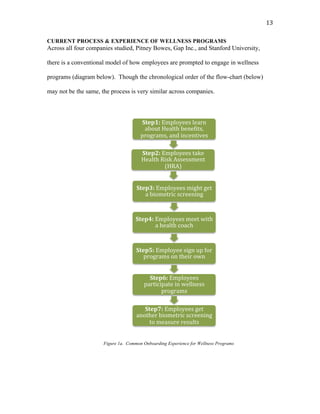   13	
  
CURRENT PROCESS & EXPERIENCE OF WELLNESS PROGRAMS
Across all four companies studied, Pitney Bowes, Gap Inc., and Stanford University,
there is a conventional model of how employees are prompted to engage in wellness
programs (diagram below). Though the chronological order of the flow-chart (below)
may not be the same, the process is very similar across companies.
Figure 1a. Common Onboarding Experience for Wellness Programs
Step1:	
  Employees	
  learn	
  
about	
  Health	
  beneGits,	
  
programs,	
  and	
  incentives	
  
Step2:	
  Employees	
  take	
  	
  
Health	
  Risk	
  Assessment	
  
(HRA)	
  
Step3:	
  Employees	
  might	
  get	
  
a	
  biometric	
  screening	
  
Step4:	
  Employees	
  meet	
  with	
  
a	
  health	
  coach	
  
Step5:	
  Employee	
  sign	
  up	
  for	
  
programs	
  on	
  their	
  own	
  
Step6:	
  Employees	
  
participate	
  in	
  wellness	
  
programs	
  
Step7:	
  Employees	
  get	
  
another	
  biometric	
  screening	
  
to	
  measure	
  results	
  
 