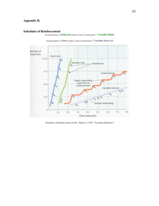   62	
  
Appendix B.
Schedules of Reinforcement
Varying frequency of behavior needed to result in reinforcement = Variable Ratio
Varying frequency of time needed to result in reinforcement = Variable Interval
Schedules of Reinforcement in B.F. Skinner’s 1958 “Teaching Machines”
 