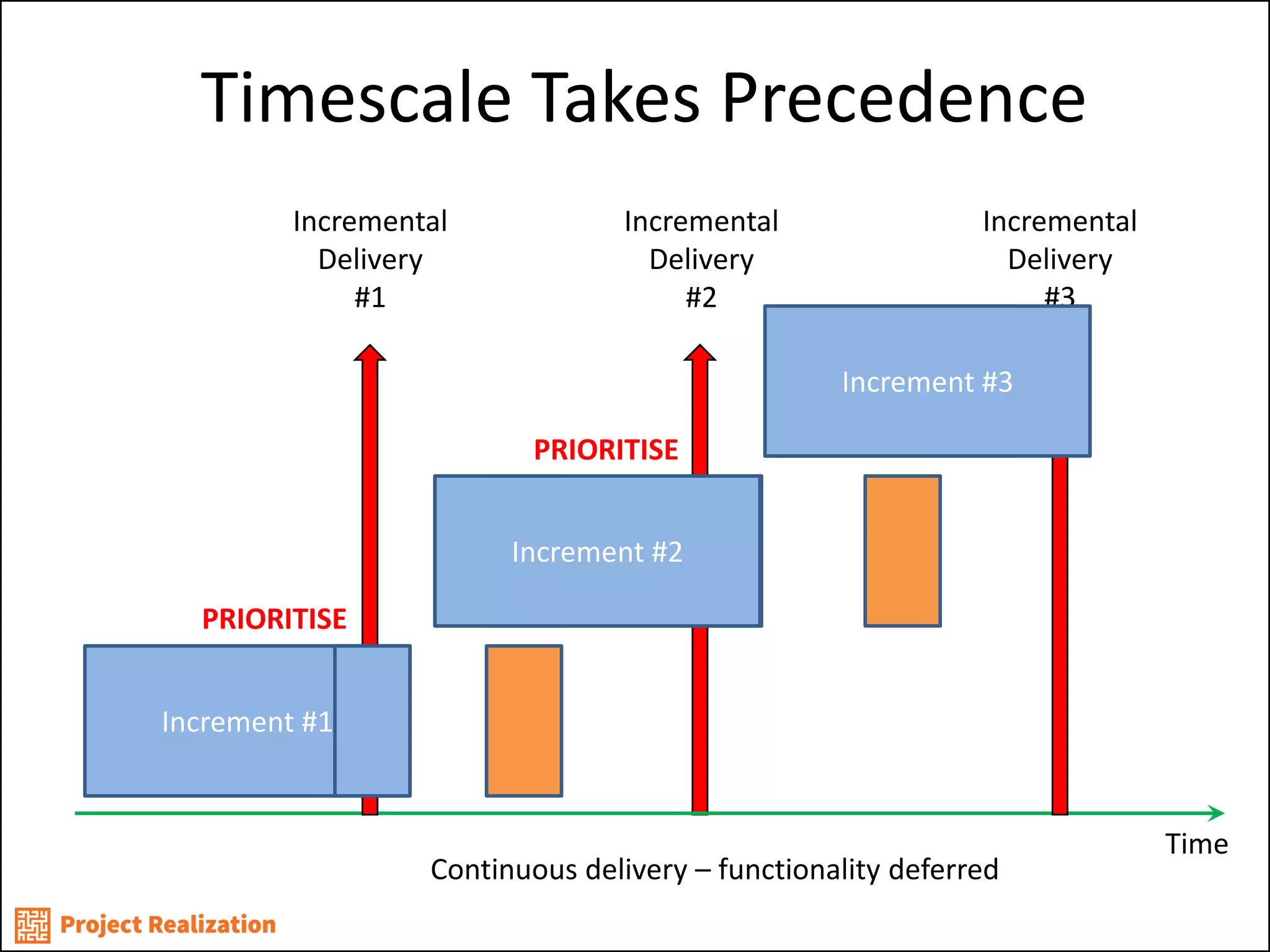 Increment #2 
Increment #1 
Timescale Takes Precedence 
Time 
Incremental 
Delivery 
#1 
Incremental Delivery #2 
Incremental 
Delivery 
#3 
Continuous delivery – functionality deferred 
PRIORITISE 
PRIORITISE 
Increment #3 
Increment #1 
Increment #2 
Increment #3  