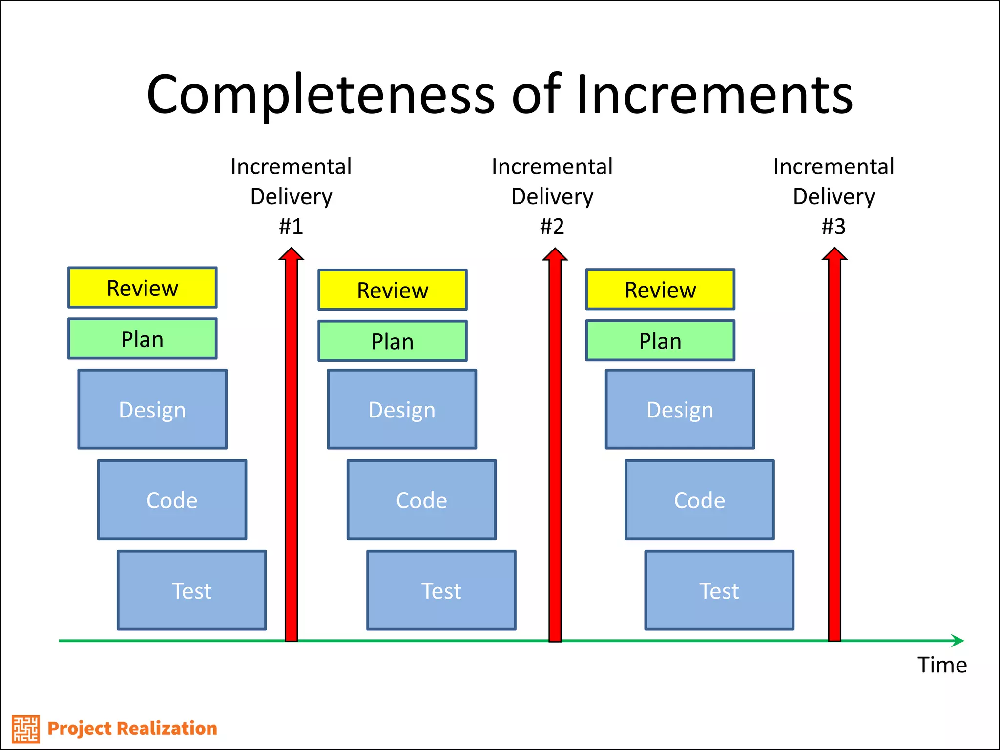 Completeness of Increments 
Time 
Incremental Delivery #1 
Incremental 
Delivery 
#2 
Incremental Delivery #3 
Design 
Code 
Test 
Design 
Code 
Test 
Design 
Code 
Test 
Review 
Plan 
Review 
Plan 
Review 
Plan  