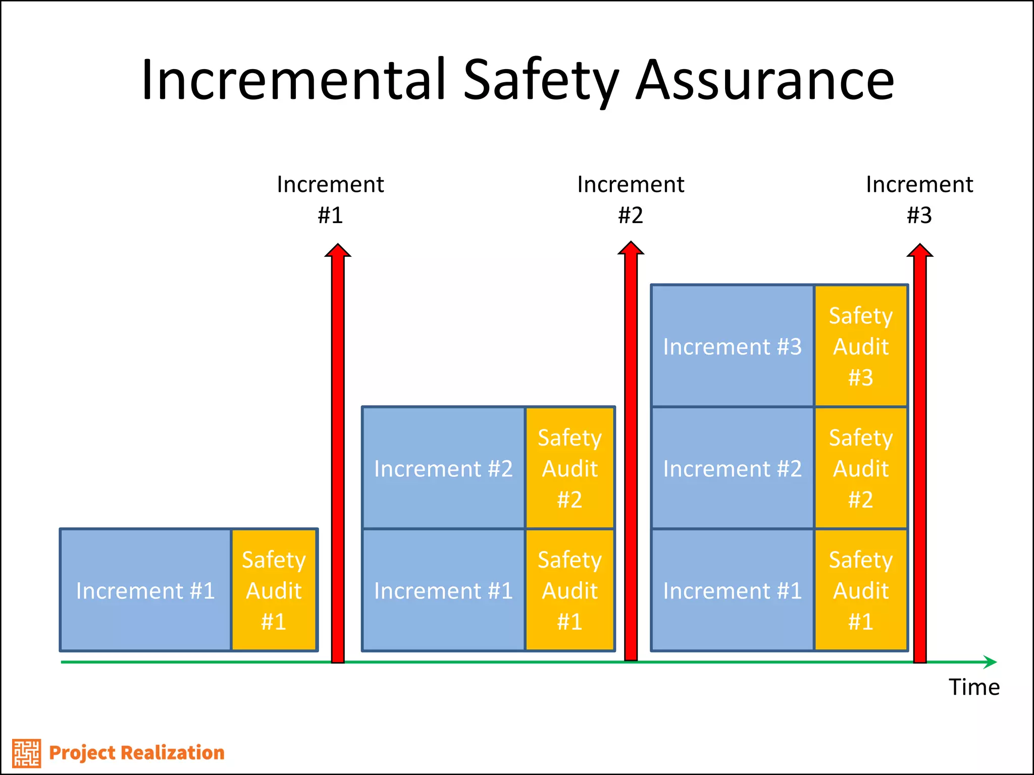 Incremental Safety Assurance 
Time 
Increment 
#1 
Increment #2 
Increment 
#3 
Increment #2 
Increment #1 
Safety 
Audit 
#1 
Safety 
Audit 
#2 
Increment #1 
Safety 
Audit 
#1 
Increment #2 
Safety 
Audit 
#2 
Increment #1 
Safety 
Audit 
#1 
Increment #3 
Safety 
Audit 
#3  